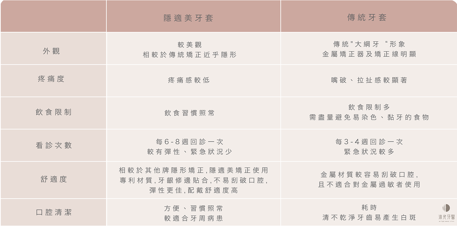 表格 隱適美矯正